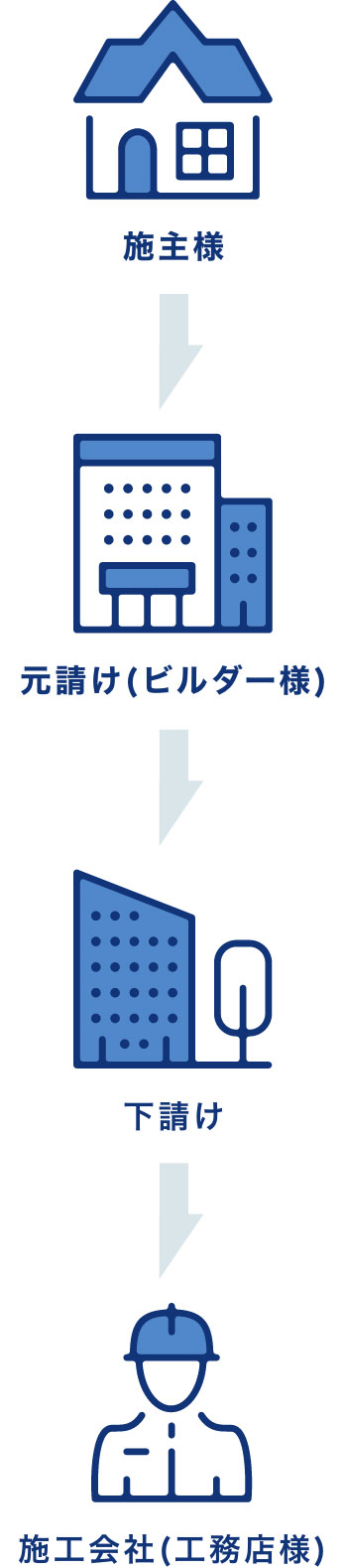 施主様→元請け(ビルダー様)→下請け→施工会社(工務店様)