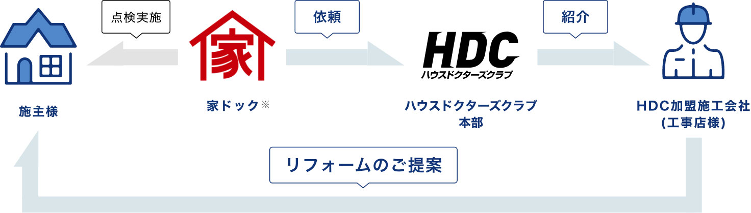 家ドック→ハウスドクターズクラブ本部→HDC加盟施工会社(工事店様)→施主様