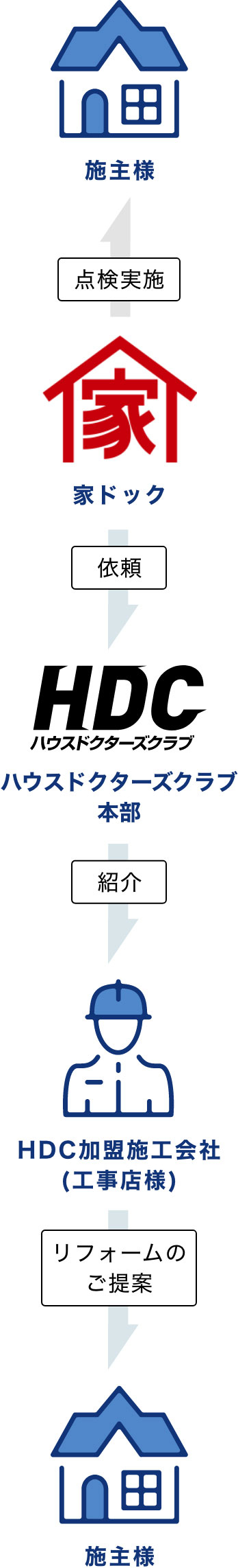 家ドック→ハウスドクターズクラブ本部→HDC加盟施工会社(工事店様)→施主様