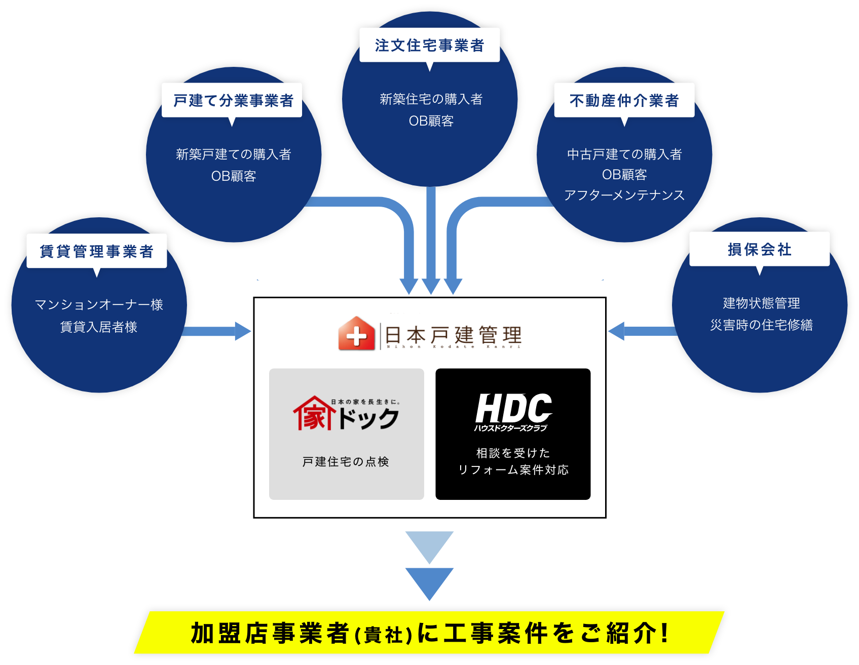 加盟店事業者(貴社)に工事案件をご紹介!