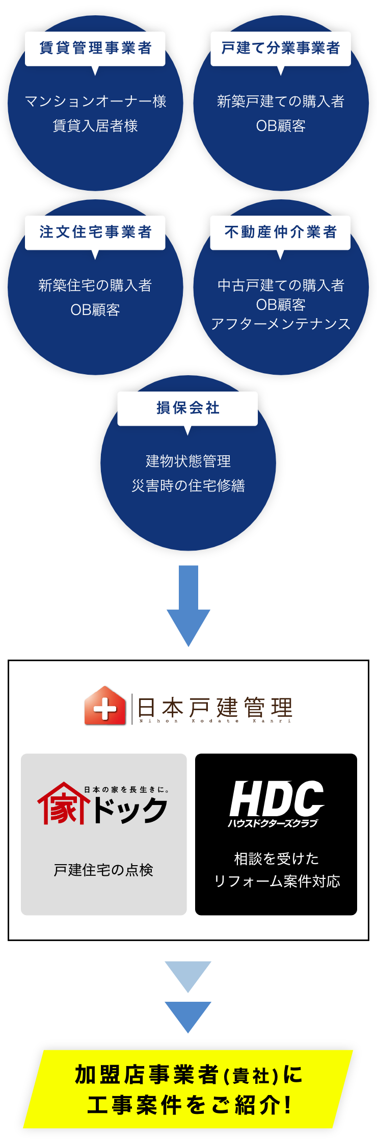 加盟店事業者(貴社)に工事案件をご紹介!